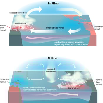 illustration of el nino and la nina phenomenon vector