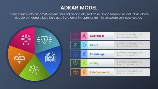 adkar model change management framework infographic 5 stages with pie chart circle graph information dark style gradient theme concept for slide presentation vector