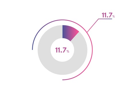 11.7 Percentage circle diagrams Infographics vector, circle diagram business illustration, Designing the 11.7  Segment in the Pie Chart. vector