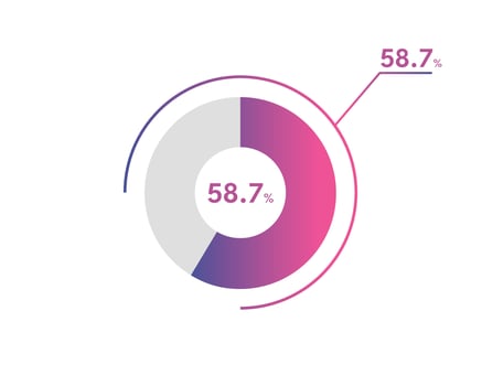 58.7 Percentage circle diagrams Infographics vector, circle diagram business illustration, Designing the 58.7  Segment in the Pie Chart. vector