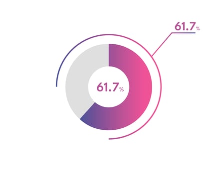 61.7 Percentage circle diagrams Infographics vector, circle diagram business illustration, Designing the 61.7  Segment in the Pie Chart. vector