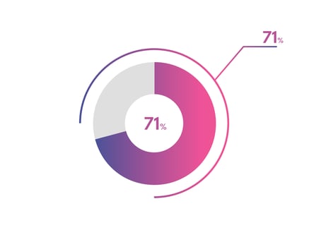71 Percentage circle diagrams Infographics vector, circle diagram business illustration, Designing the 71  Segment in the Pie Chart. vector