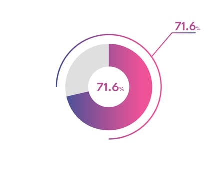 71.6 Percentage circle diagrams Infographics vector, circle diagram business illustration, Designing the 71.6  Segment in the Pie Chart. vector