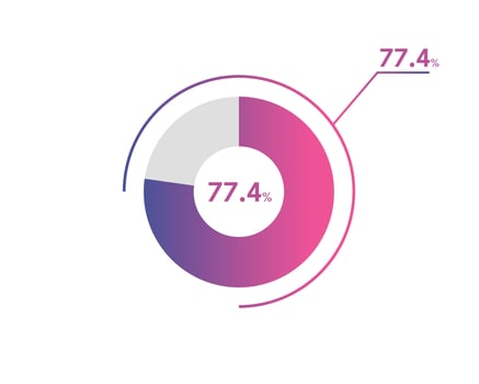 77.4 Percentage circle diagrams Infographics vector, circle diagram business illustration, Designing the 77.4 Segment in the Pie Chart. vector