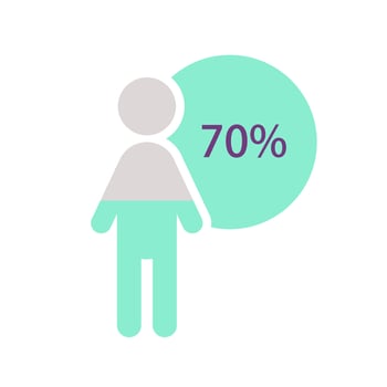 Man category infographic chart design template with seventy percentage. Large majority. Population research. Editable human silhouette. Visual data presentationd vector