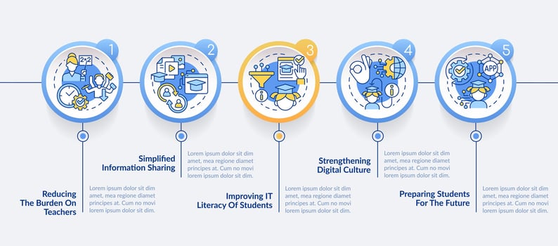 ICT benefits in education circle infographic template. Studying. Data visualization with 5 steps. Editable timeline info chart. Workflow layout with line icons vector