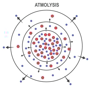 ATMOLYSIS DIFFUSION PROCESS vector