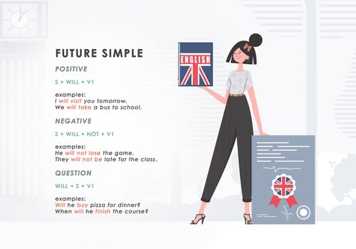 Future simple rule. poster for learning english. trendy style. . vector