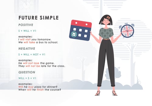 Future simple rule. poster for learning english. . vector
