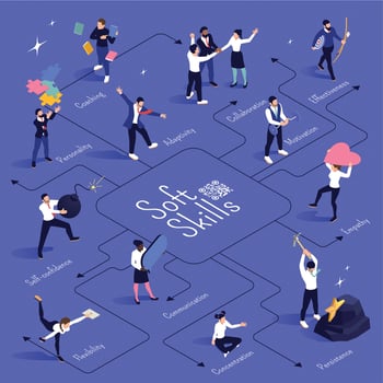 Soft Skills Isometric Flowchart vector