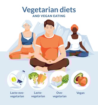Three different people in lotus poses. Healthy vegetarian and vegan nutrition infographic. Round composition with mountains on the background. Flat vector illustration