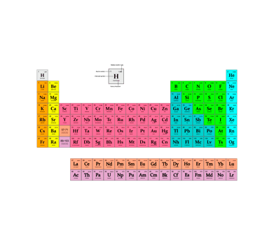 illustration of chemistry, The periodic table of the elements, is a tabular display of the chemical elements, properties of the chemical elements exhibit a periodic dependence on their atomic numbers png