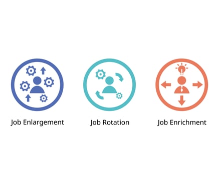 Job enlargement compare with job rotation and job enrichment for employe vector