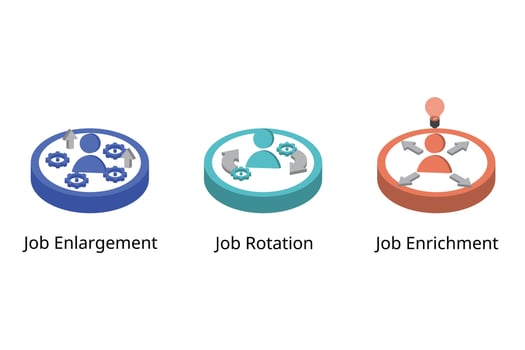 Job enlargement compare with job rotation and job enrichment for employee vector