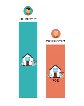 The 70 rule for retirement savings is your estimated retirement spending will be 70 of your pre retirement spending vector