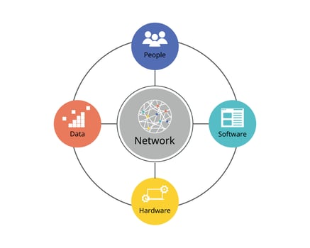 The Five Components of an Information System of Hardware, Software, Data, People and network vector