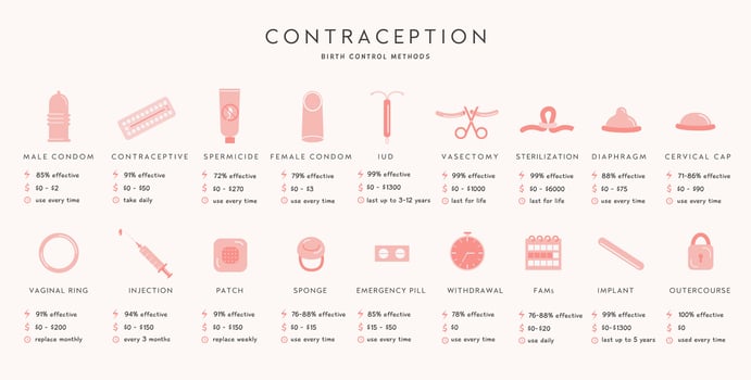 Birth control methods infographic medical placard. Set of contraception colored flat icons. Male and female protection. Horizontal information banner with vector elements for safe sex.