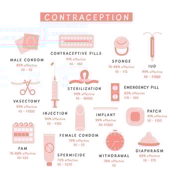 Birth control methods infographic medical placard. Set of contraception colored flat icons. Male and female protection. Horizontal information banner with vector elements for safe sex.