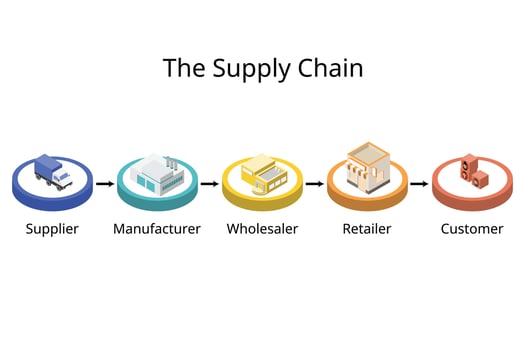 Supply chain management is the management of the flow of goods and services from supplier to buyer vector