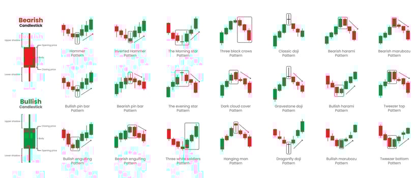 Candlestick pattern for trading, forex ,currency, stock market, cryptocurrency with Bullish and bearish positions with indicator vector