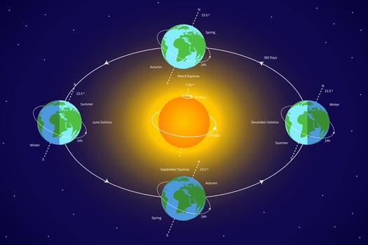 Earth's orbit. Earth Rotation Around the Sun with Solar System Illustration vector