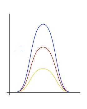 Gaussian or normal distribution graph. Bell shaped curved lines isolated on white background. Template for statistics or logistic data. Probability theory vizualisation. vector