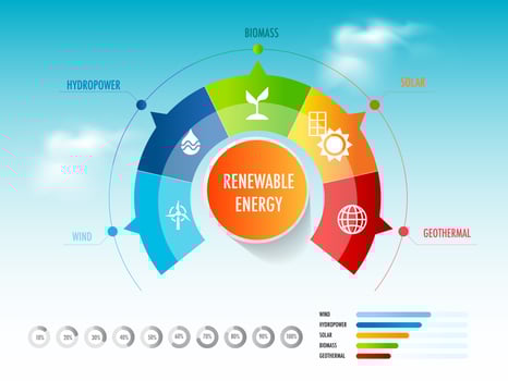 renewable energy wind power, solar power, bioenergy and hydroelectric, including tidal, geothermal energy vector