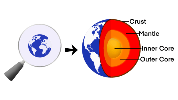 The structure of the earth is divided into four major components, the crust, the mantle, the outer core, the inner core, The crust is the outermost layer of the Earth, Graphic for Earth Structure png