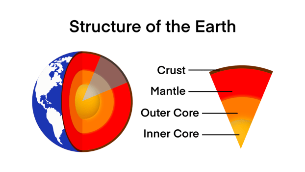 The structure of the earth is divided into four major components, the crust, the mantle, the outer core, the inner core, The crust is the outermost layer of the Earth, Graphic for Earth Structure png