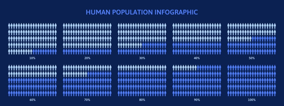 Human population demography percentage infographic. Infographics coloured differently depending of percentage illustration. Population percentage groups vector