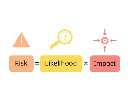 Risk assessment with risk formula for likelihood and impact rating vector
