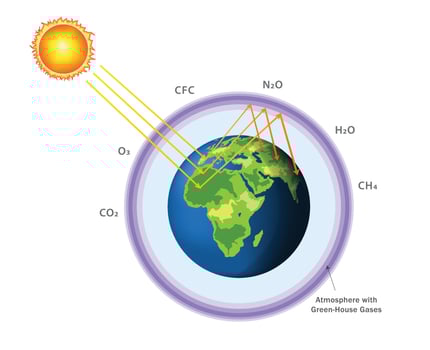 The greenhouse effect traps heat, causing global warming and driving climate change impacts vector
