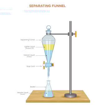 Separating Funnel A Tool for Liquid Separation of Immiscible Liquids by Density vector