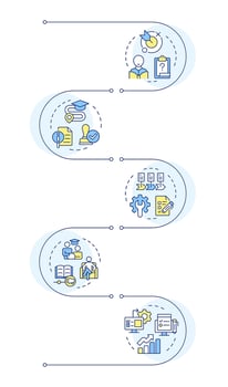 IEP process infographic vertical sequence. Disabled students integration in school learning. Visualization infochart with 5 steps. Circles workflow vector