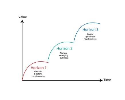 Three Horizons Model is a strategic framework vector
