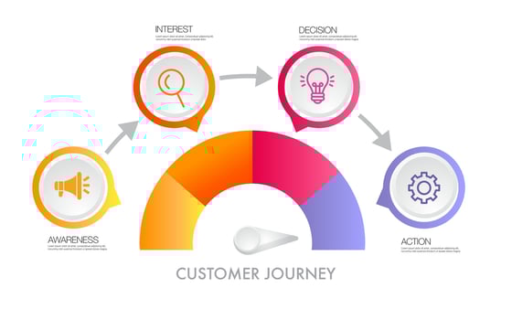 Design template, marketing infographic circle of customer journey vector
