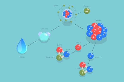 3D Isometric Flat Conceptual Illustration of Aatter From Molecule To Quark, String Theory vector