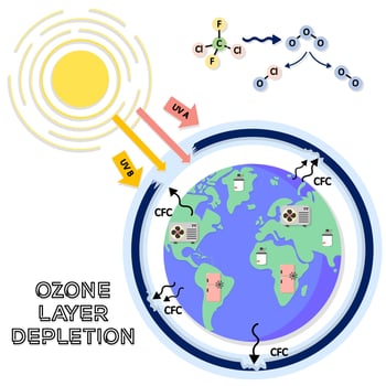 Ozone layer depletion process poster on white backgound vector