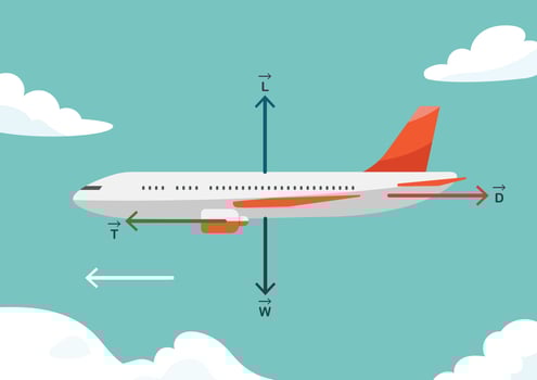Four main different forces an airplane is undergoing vector