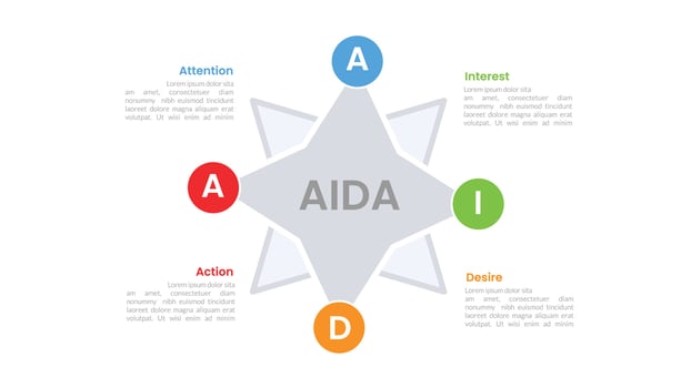AIDA marketing funnel infographics template diagram with 4 creative hexagon with circle with 4 point step design for slide presentation vector