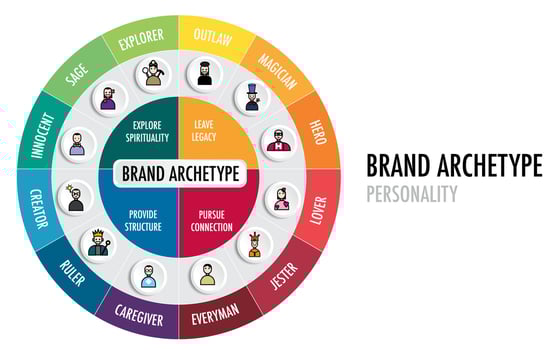 Brand archetypes guiding visual and verbal identity vector