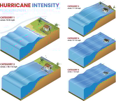 illustration of Hurricane intensity scale diagram vector