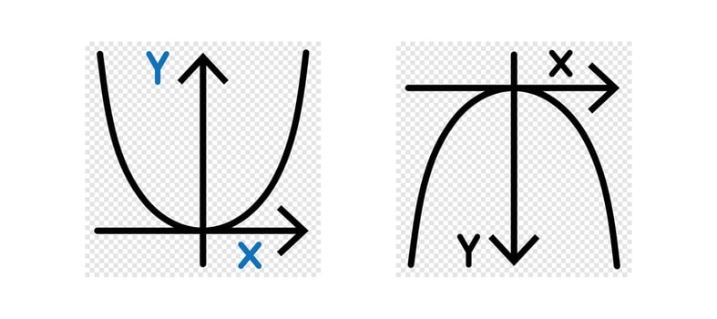 Graph of a Parabola, showing positive and negative direction of Y-axis and X-axis. vector