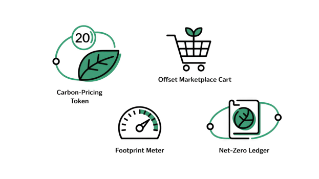 Carbon pricing token, offset marketplace cart, footprint meter and net zero ledger promoting eco sustainability png
