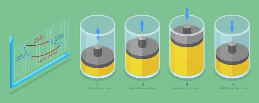3D Isometric Flat Conceptual Illustration of Carnot Cycle, Thermodynamics Chemistry vector