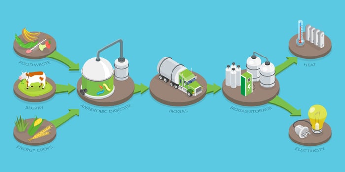 3D Isometric Flat Conceptual Illustration of Biogas Production Stages, Renewable Energy and Green Environment vector