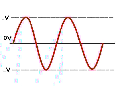 Pure sinusoidal AC waveform showing positive and negative voltage peaks. vector
