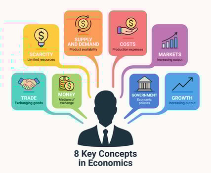 Key concepts of economics illustrated graphically vector