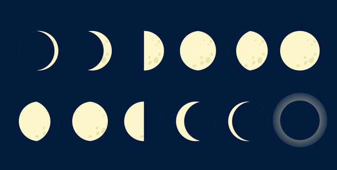 Thirteen pale yellow moon phases on a dark blue background, showing waxing crescents, first quarter, gibbous, full moon, waning crescents, and a solar eclipse. vector