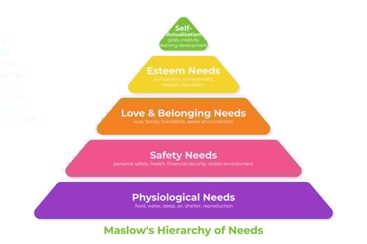 Colorful Maslow's Hierarchy of Needs Pyramid Illustration vector